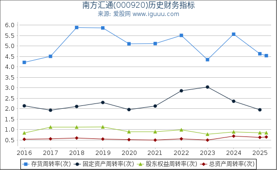 南方汇通(000920)股东权益比率、固定资产比率等历史财务指标图