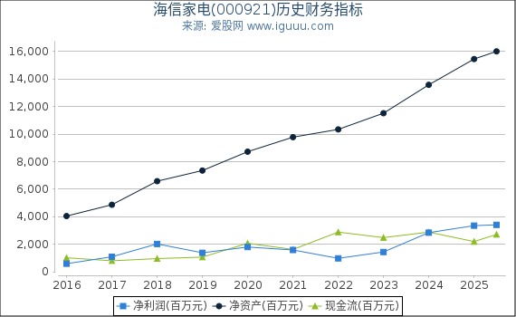 海信家电(000921)股东权益比率、固定资产比率等历史财务指标图