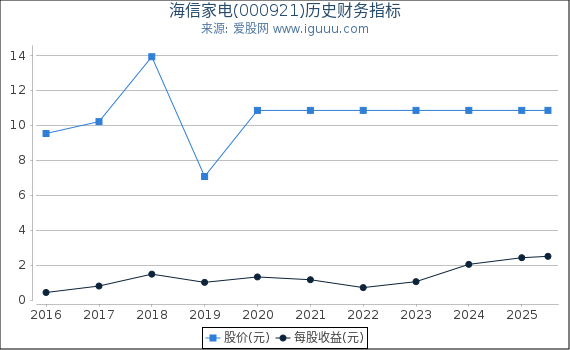 海信家电(000921)股东权益比率、固定资产比率等历史财务指标图