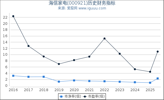 海信家电(000921)股东权益比率、固定资产比率等历史财务指标图