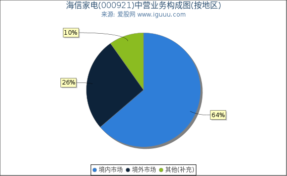 海信家电(000921)主营业务构成图（按地区）