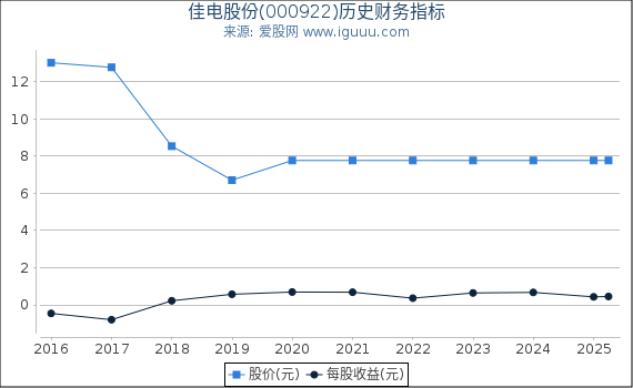 佳电股份(000922)股东权益比率、固定资产比率等历史财务指标图