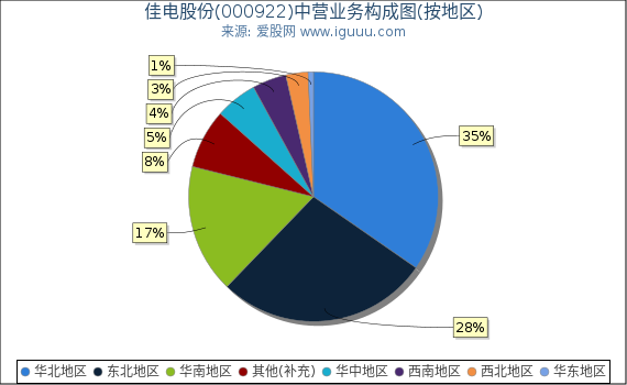佳电股份(000922)主营业务构成图（按地区）