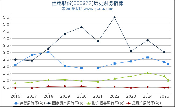 佳电股份(000922)股东权益比率、固定资产比率等历史财务指标图
