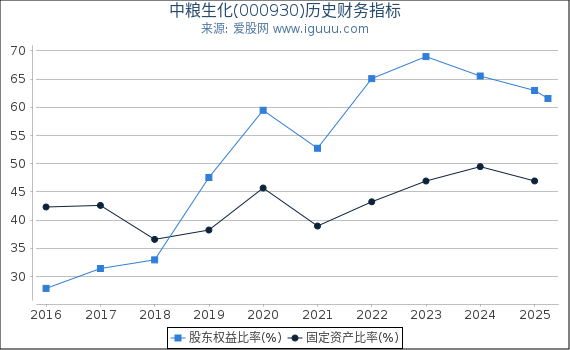 中粮生化(000930)股东权益比率、固定资产比率等历史财务指标图