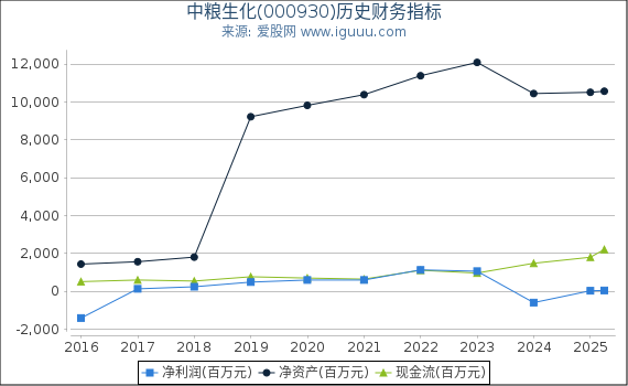 中粮生化(000930)股东权益比率、固定资产比率等历史财务指标图