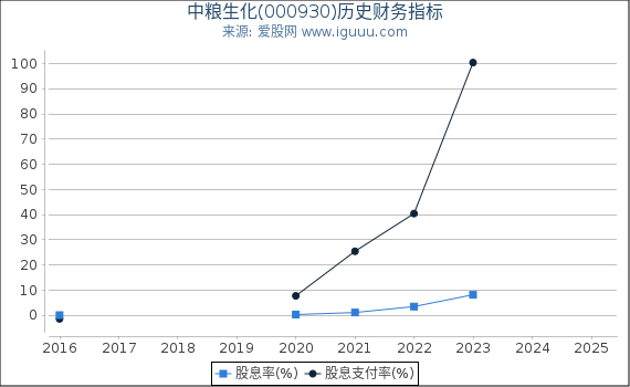 中粮生化(000930)股东权益比率、固定资产比率等历史财务指标图