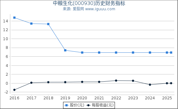 中粮生化(000930)股东权益比率、固定资产比率等历史财务指标图
