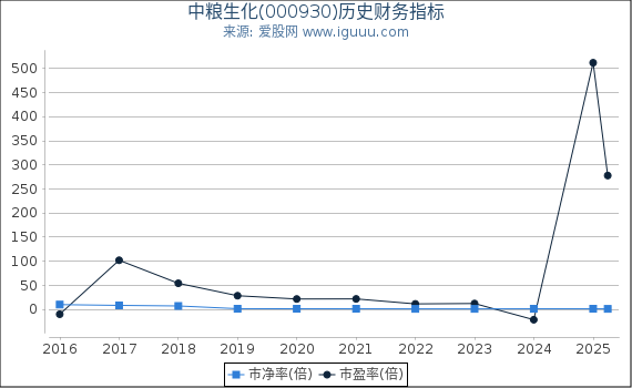 中粮生化(000930)股东权益比率、固定资产比率等历史财务指标图