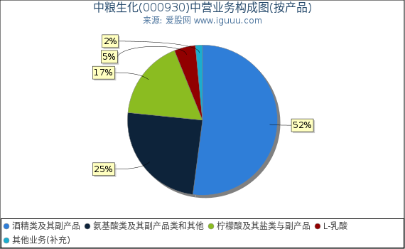 中粮生化(000930)主营业务构成图（按产品）