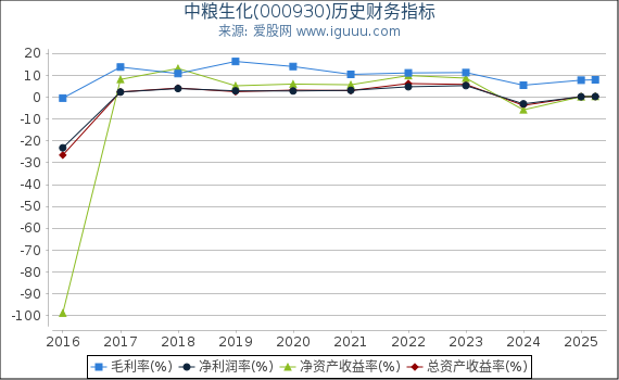 中粮生化(000930)股东权益比率、固定资产比率等历史财务指标图