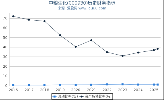 中粮生化(000930)股东权益比率、固定资产比率等历史财务指标图