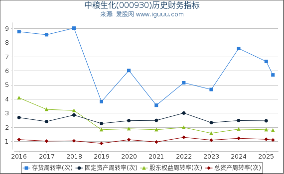 中粮生化(000930)股东权益比率、固定资产比率等历史财务指标图