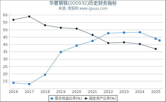 华菱钢铁(000932)股东权益比率、固定资产比率等历史财务指标图