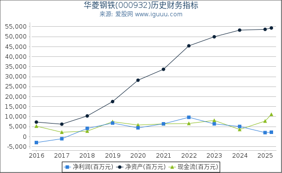 华菱钢铁(000932)股东权益比率、固定资产比率等历史财务指标图