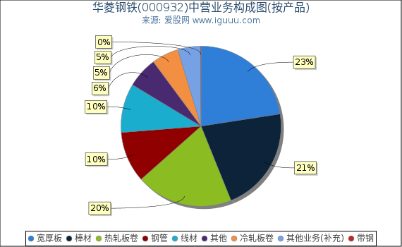 华菱钢铁(000932)主营业务构成图（按产品）