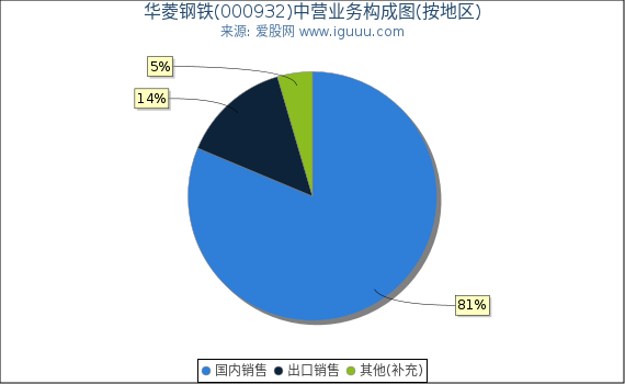 华菱钢铁(000932)主营业务构成图（按地区）