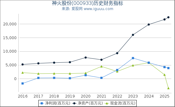 神火股份(000933)股东权益比率、固定资产比率等历史财务指标图