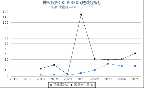 神火股份(000933)股东权益比率、固定资产比率等历史财务指标图
