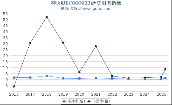 神火股份(000933)股东权益比率、固定资产比率等历史财务指标图