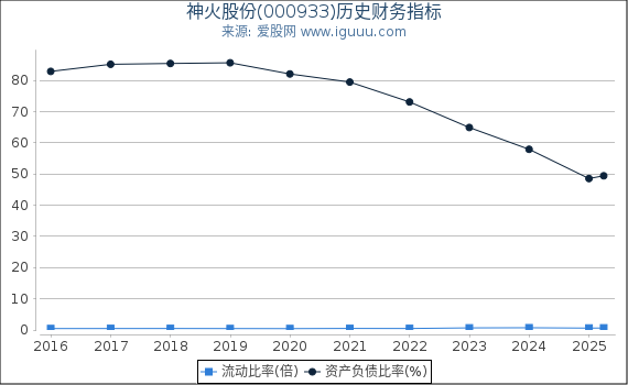 神火股份(000933)股东权益比率、固定资产比率等历史财务指标图