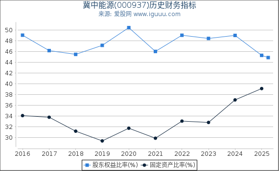冀中能源(000937)股东权益比率、固定资产比率等历史财务指标图