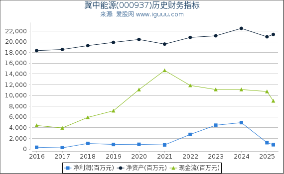 冀中能源(000937)股东权益比率、固定资产比率等历史财务指标图