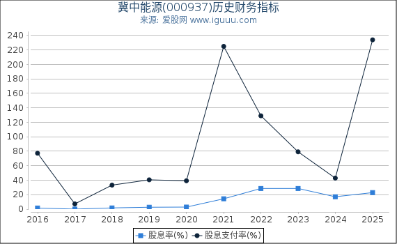 冀中能源(000937)股东权益比率、固定资产比率等历史财务指标图