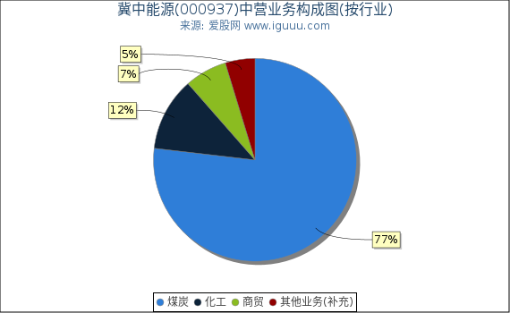 冀中能源(000937)主营业务构成图（按行业）