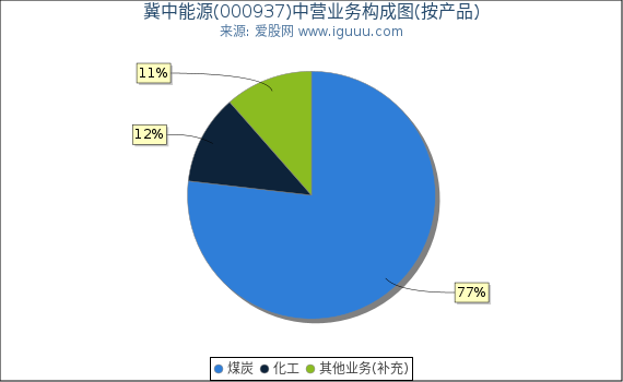 冀中能源(000937)主营业务构成图（按产品）