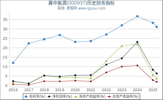 冀中能源(000937)股东权益比率、固定资产比率等历史财务指标图