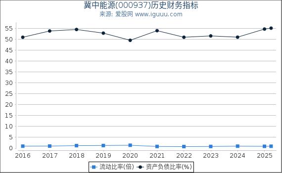 冀中能源(000937)股东权益比率、固定资产比率等历史财务指标图