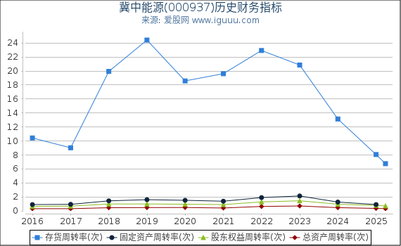 冀中能源(000937)股东权益比率、固定资产比率等历史财务指标图