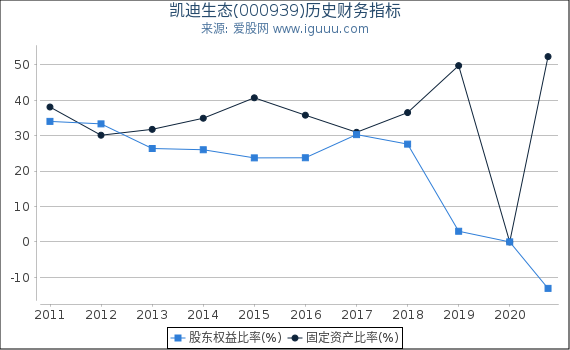 凯迪生态(000939)股东权益比率、固定资产比率等历史财务指标图