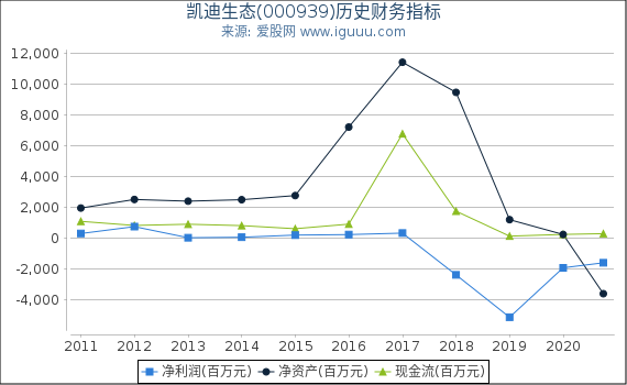 凯迪生态(000939)股东权益比率、固定资产比率等历史财务指标图