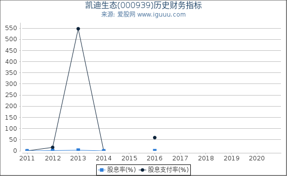 凯迪生态(000939)股东权益比率、固定资产比率等历史财务指标图
