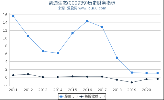 凯迪生态(000939)股东权益比率、固定资产比率等历史财务指标图