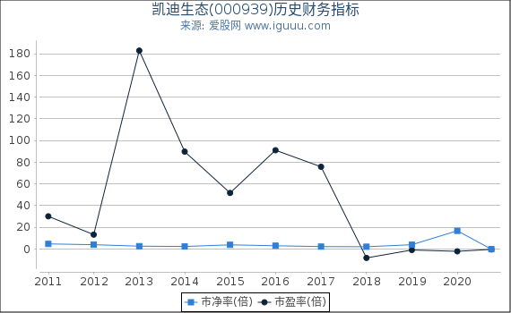 凯迪生态(000939)股东权益比率、固定资产比率等历史财务指标图