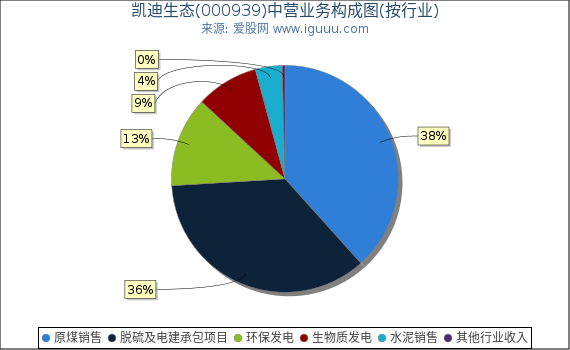 凯迪生态(000939)主营业务构成图（按行业）