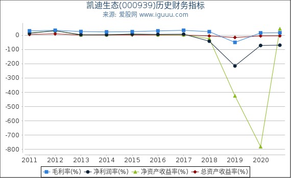 凯迪生态(000939)股东权益比率、固定资产比率等历史财务指标图