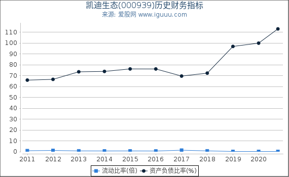 凯迪生态(000939)股东权益比率、固定资产比率等历史财务指标图