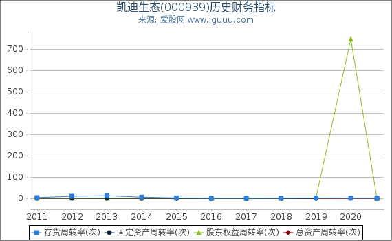 凯迪生态(000939)股东权益比率、固定资产比率等历史财务指标图