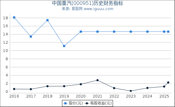 中国重汽(000951)股东权益比率、固定资产比率等历史财务指标图