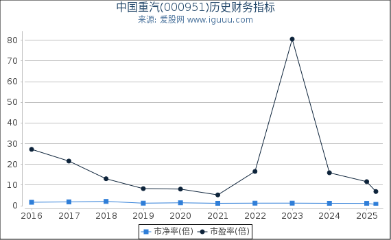 中国重汽(000951)股东权益比率、固定资产比率等历史财务指标图