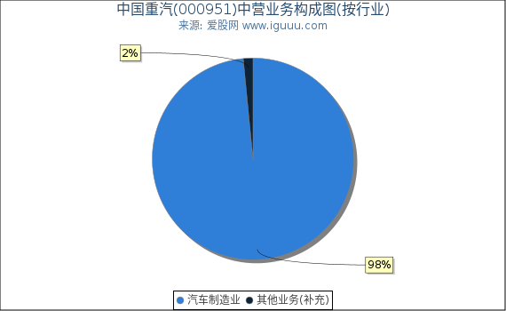 中国重汽(000951)主营业务构成图（按行业）