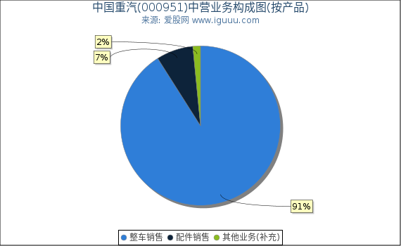 中国重汽(000951)主营业务构成图（按产品）