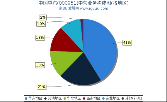 中国重汽(000951)主营业务构成图（按地区）