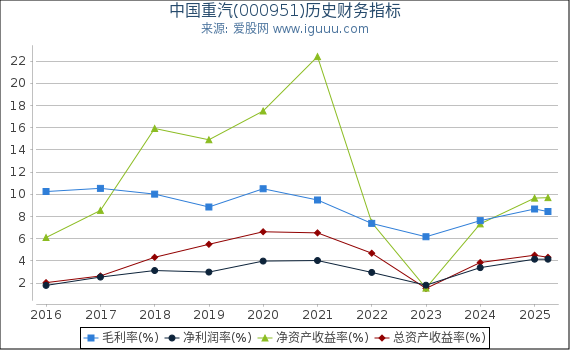 中国重汽(000951)股东权益比率、固定资产比率等历史财务指标图