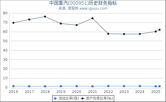 中国重汽(000951)股东权益比率、固定资产比率等历史财务指标图