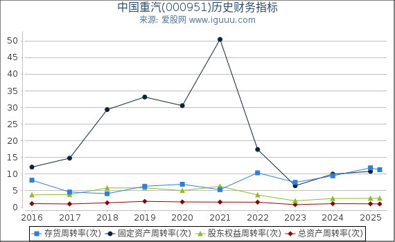 中国重汽(000951)股东权益比率、固定资产比率等历史财务指标图